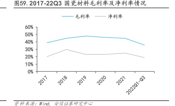 2017-22Q3<hl>国</hl><hl>瓷</hl><hl>材</hl><hl>料</hl>毛利率及净利率情况