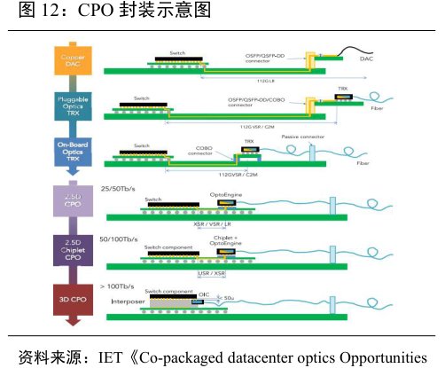<hl>CPO</hl>封装示意图