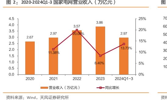 2020-2024Q1-3国家电网营业收入（万亿元）