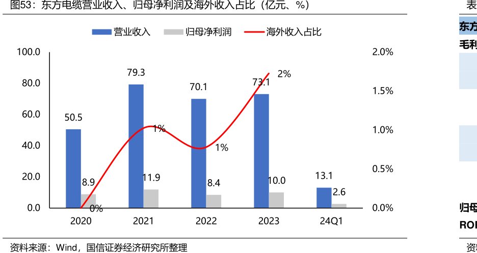 <hl>东</hl><hl>方</hl><hl>电</hl><hl>缆</hl>营业收入、归母净利润及海外收入占比（亿元、%）