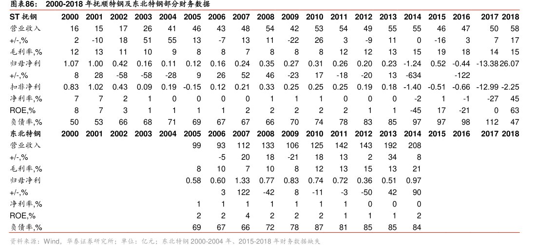 图2000-2018年<hl>抚</hl><hl>顺</hl><hl>特</hl><hl>钢</hl>及东北特钢部分财务数据