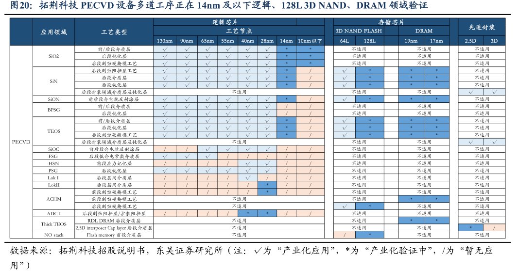 <hl>拓</hl><hl>荆</hl><hl>科</hl><hl>技</hl>PECVD设备多道工序正在14nm及以下逻辑、128L3DNAND、DRAM领域验证