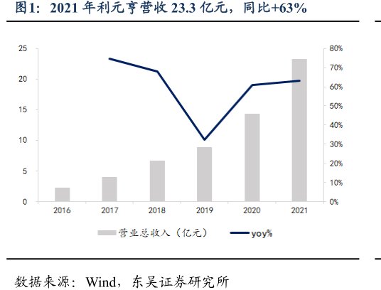 2021年<hl>利</hl><hl>元</hl><hl>亨</hl>营收23.3亿元，同比+63%