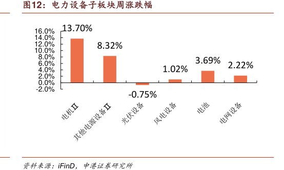 <hl>电</hl><hl>力</hl>设备子板块周涨跌幅