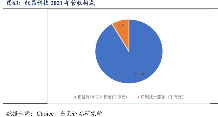 <hl>铖</hl><hl>昌</hl><hl>科</hl><hl>技</hl>2021年营收构成