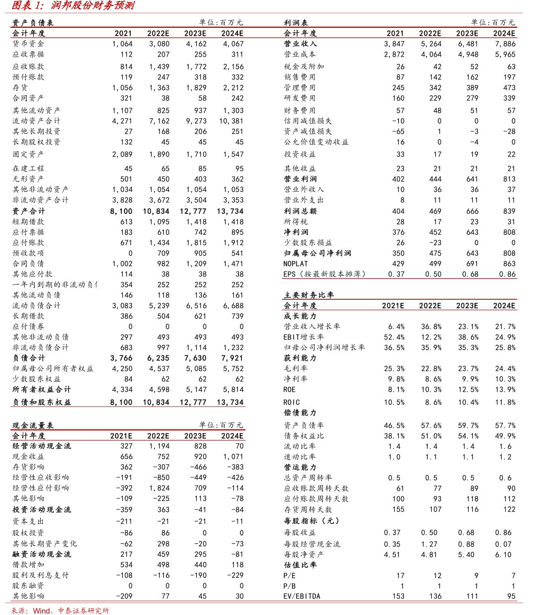<hl>润</hl><hl>邦</hl><hl>股</hl><hl>份</hl>财务预测