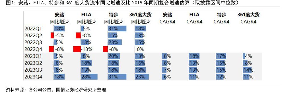 安踏、FILA、特步和<hl>361</hl><hl>度</hl>大货流水同比增速及比2019年同期复合增速估算（取披露区间中位数）