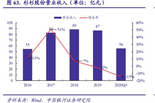 <hl>杉</hl><hl>杉</hl><hl>股</hl><hl>份</hl>营业收入（单位：亿元）