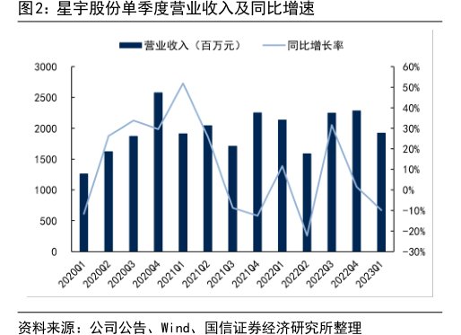 <hl>星</hl><hl>宇</hl><hl>股</hl><hl>份</hl>单季度营业收入及同比增速
