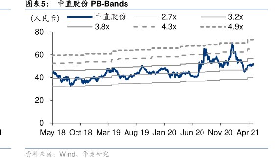 <hl>中</hl><hl>直</hl><hl>股</hl><hl>份</hl>PB-Bands
