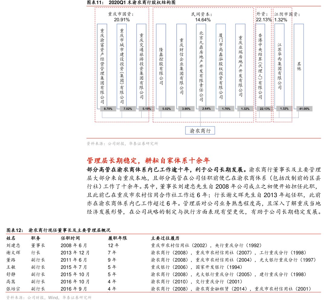 图2020Q1末<hl>渝</hl><hl>农</hl><hl>商</hl><hl>行</hl>股权结构图