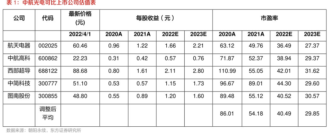 <hl>中</hl><hl>航</hl><hl>光</hl><hl>电</hl>可比上市公司估值表
