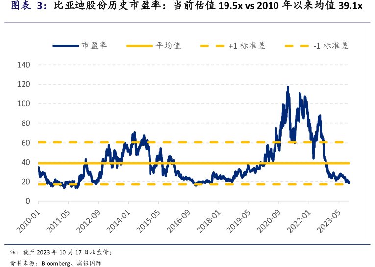 <hl>比</hl><hl>亚</hl><hl>迪</hl><hl>股</hl><hl>份</hl>历史市盈率：当前估值19.5xvs2010年以来均值39.1x