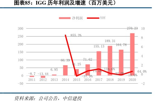 <hl>IGG</hl>历年利润及增速（百万美元）