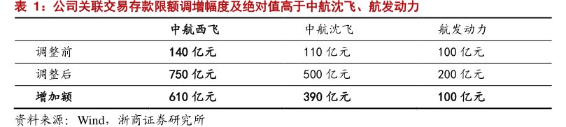 公司关联交易存款限额调增幅度及绝对值高于中航沈飞、<hl>航</hl><hl>发</hl><hl>动</hl><hl>力</hl>