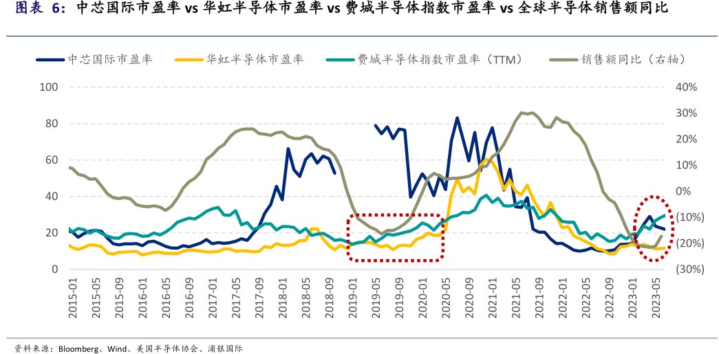 中芯国际市盈率vs<hl>华</hl><hl>虹</hl><hl>半</hl><hl>导</hl><hl>体</hl>市盈率vs费城半导体指数市盈率vs全球半导体销售额同比