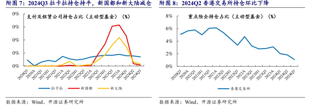 2024Q3拉卡拉持仓持平，新国都和新大陆减仓附2024Q2<hl>香</hl><hl>港</hl><hl>交</hl><hl>易</hl><hl>所</hl>持仓环比下降