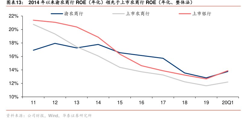 图2014年以来<hl>渝</hl><hl>农</hl><hl>商</hl><hl>行</hl>ROE（年化）领先于上市农商行ROE（年化、整体法）