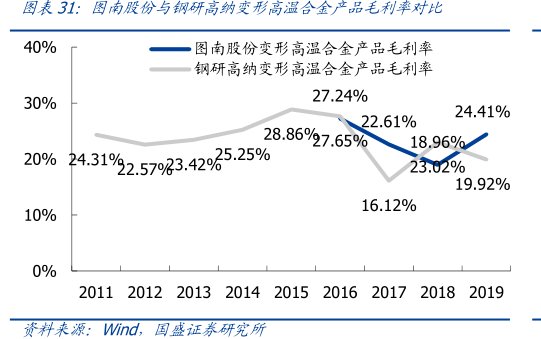 图图南股份与<hl>钢</hl><hl>研</hl><hl>高</hl><hl>纳</hl>变形高温合金产品毛利率对比