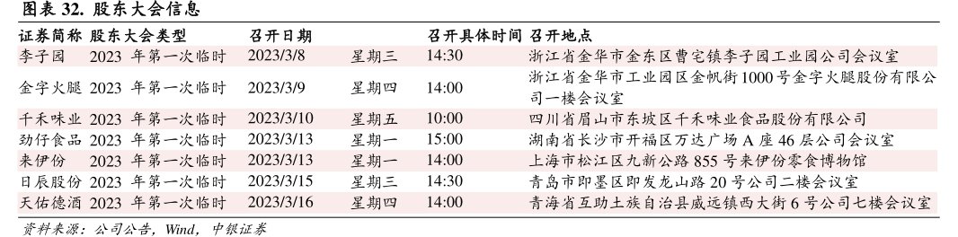 股东大会信息证券简称股东大会类型<hl>李</hl><hl>子</hl><hl>园</hl>