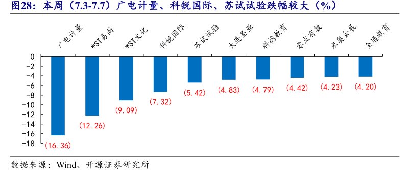 本周（7.3-7.7）<hl>广</hl><hl>电</hl><hl>计</hl><hl>量</hl>、科锐国际、苏试试验跌幅较大（%）
