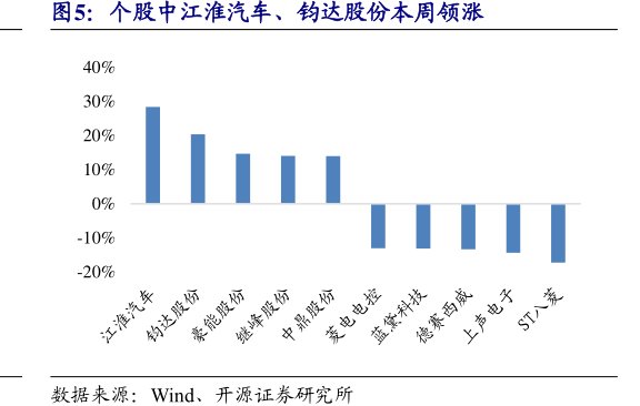 个股中江淮汽车、<hl>钧</hl><hl>达</hl><hl>股</hl><hl>份</hl>本周领涨