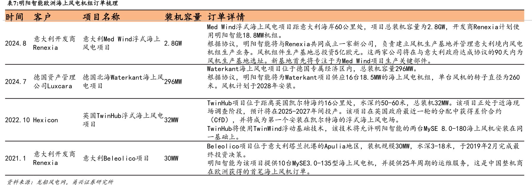 <hl>明</hl><hl>阳</hl><hl>智</hl><hl>能</hl>欧洲海上风电机组订单梳理