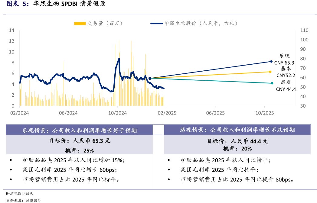 <hl>华</hl><hl>熙</hl><hl>生</hl><hl>物</hl>SPDBI情景假设
