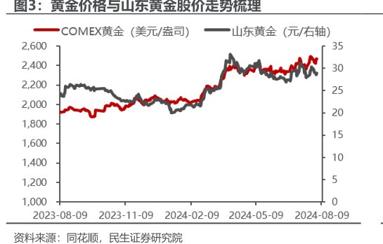 黄金价格与<hl>山</hl><hl>东</hl><hl>黄</hl><hl>金</hl>股价走势梳理
