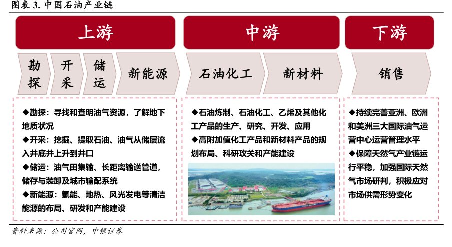 <hl>中</hl><hl>国</hl><hl>石</hl><hl>油</hl>产业链