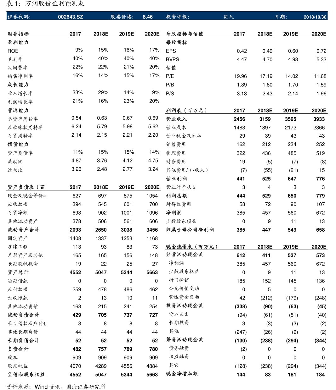 <hl>万</hl><hl>润</hl><hl>股</hl><hl>份</hl>盈利预测表