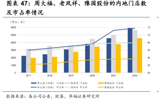 周大福、老凤祥、<hl>豫</hl><hl>园</hl><hl>股</hl><hl>份</hl>的内地门店数及市占率情况