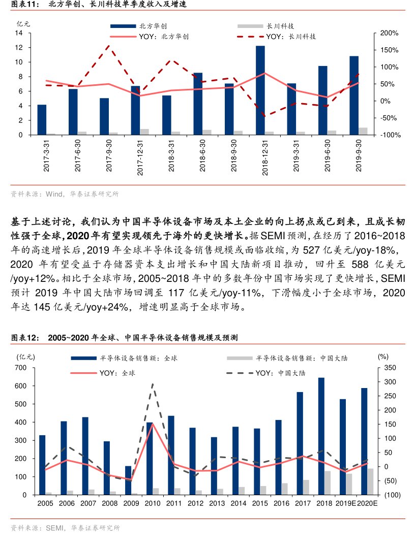 图北方华创、<hl>长</hl><hl>川</hl><hl>科</hl><hl>技</hl>单季度收入及增速