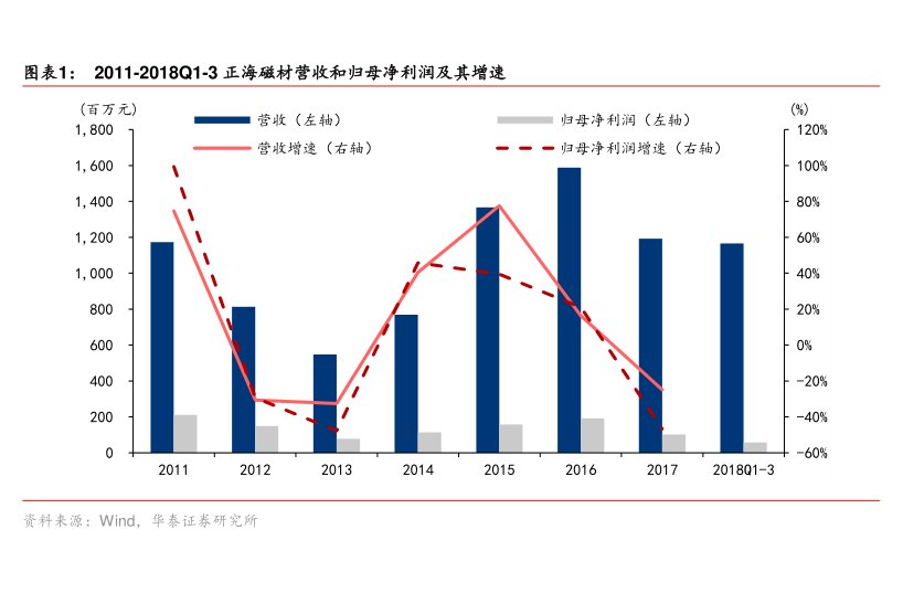 图2011-2018Q1-3<hl>正</hl><hl>海</hl><hl>磁</hl><hl>材</hl>营收和归母净利润及其增速