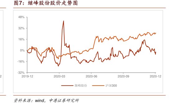 <hl>继</hl><hl>峰</hl><hl>股</hl><hl>份</hl>股价走势图