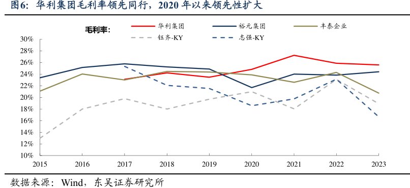 <hl>华</hl><hl>利</hl><hl>集</hl><hl>团</hl>毛利率领先同行，2020年以来领先性扩大