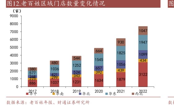 <hl>老</hl><hl>百</hl><hl>姓</hl>区域门店数量变化情况