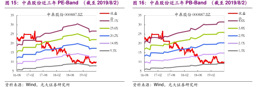 <hl>中</hl><hl>鼎</hl><hl>股</hl><hl>份</hl>近三年PE-Band（截至2019_8_2）<hl>中</hl><hl>鼎</hl><hl>股</hl><hl>份</hl>近三年PB-Band（截至2019_8_2）