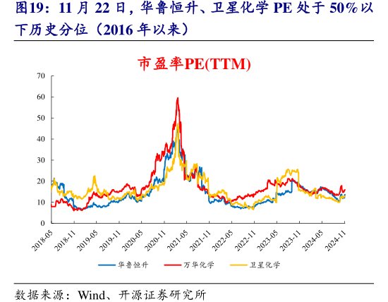 11月22日，华鲁恒升、<hl>卫</hl><hl>星</hl><hl>化</hl><hl>学</hl>PE处于50%以下历史分位（2016年以来）