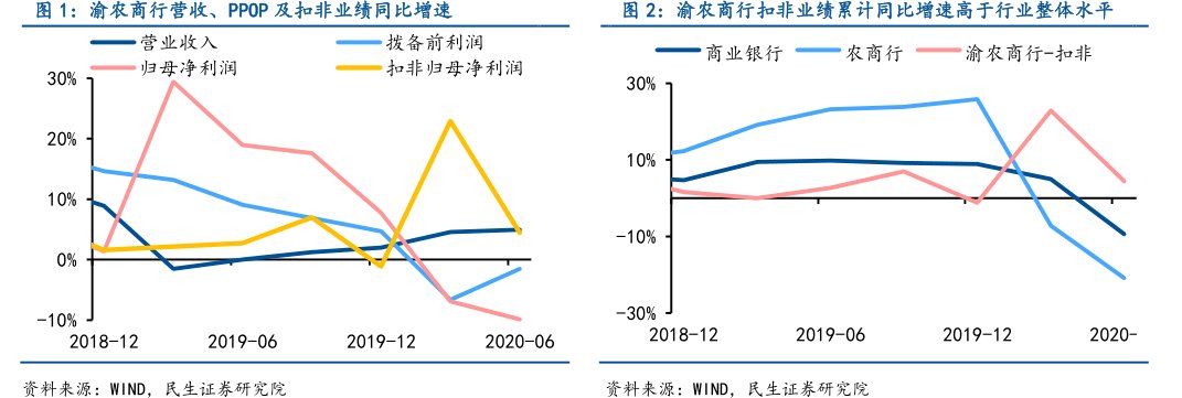 <hl>渝</hl><hl>农</hl><hl>商</hl><hl>行</hl>营收、PPOP及扣非业绩同比增速