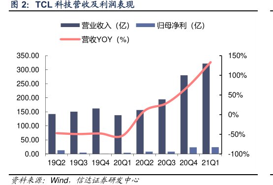 <hl>TCL</hl><hl>科</hl><hl>技</hl>营收及利润表现