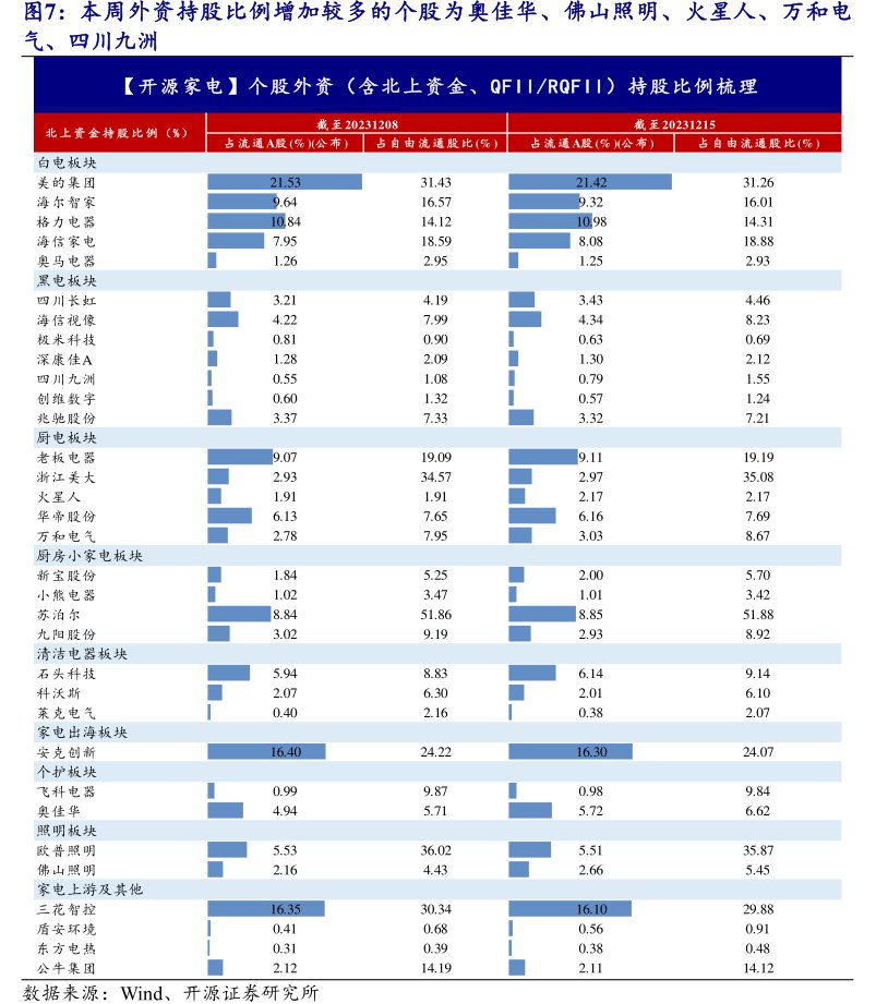 本周外资持股比例增加较多的个股为<hl>奥</hl><hl>佳</hl><hl>华</hl>、佛山照明、火星人、万和电气、四川九洲