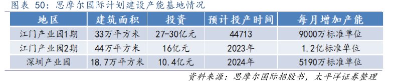 <hl>思</hl><hl>摩</hl><hl>尔</hl><hl>国</hl><hl>际</hl>计划建设产能基地情况