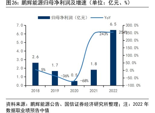 <hl>鹏</hl><hl>辉</hl><hl>能</hl><hl>源</hl>归母净利润及增速（单位：亿元、%）