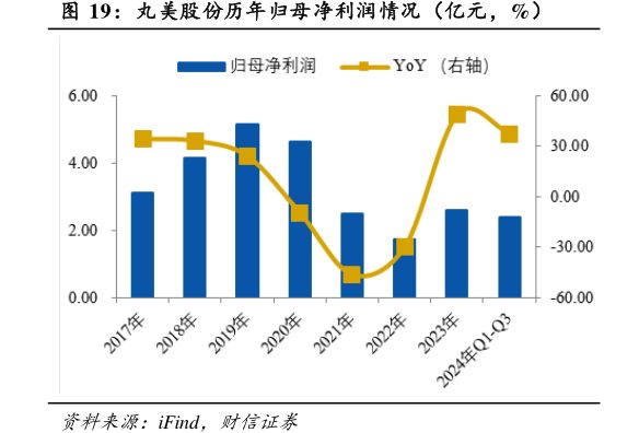 <hl>丸</hl><hl>美</hl><hl>股</hl><hl>份</hl>历年归母净利润情况（亿元，%）