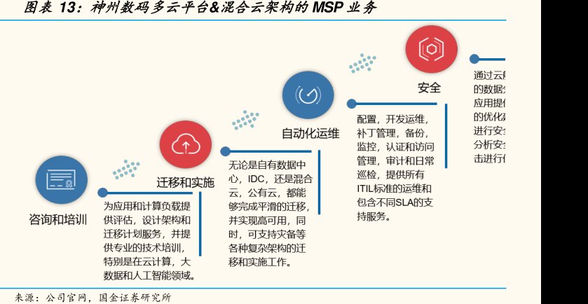 图<hl>神</hl><hl>州</hl><hl>数</hl><hl>码</hl>多云平台&混合云架构的MSP业务