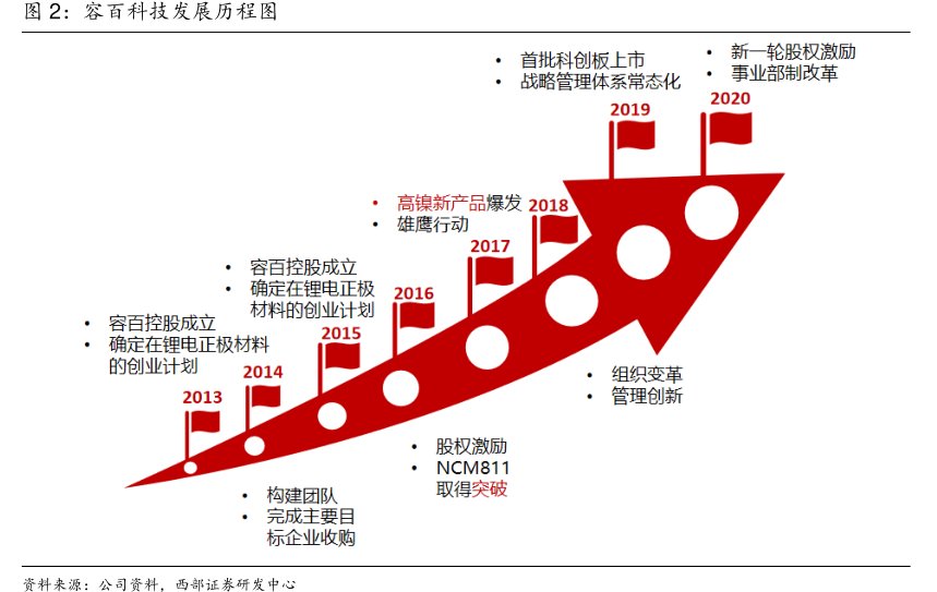 <hl>容</hl><hl>百</hl><hl>科</hl><hl>技</hl>发展历程图