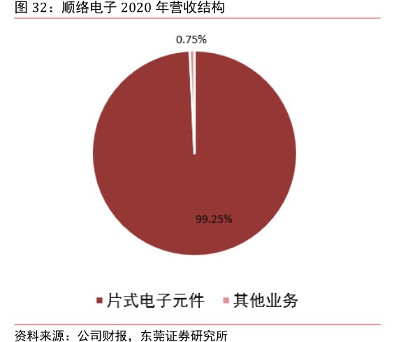 <hl>顺</hl><hl>络</hl><hl>电</hl><hl>子</hl>2020年营收结构