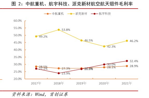中航重机、航宇科技、<hl>派</hl><hl>克</hl><hl>新</hl><hl>材</hl>航空航天锻件毛利率