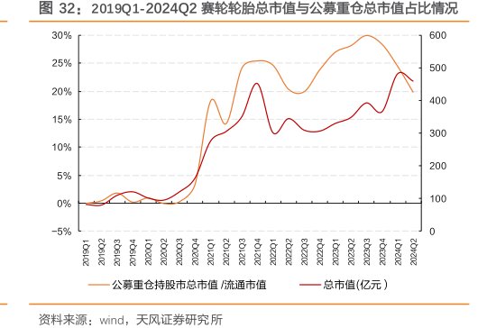 2019Q1-2024Q2<hl>赛</hl><hl>轮</hl><hl>轮</hl><hl>胎</hl>总市值与公募重仓总市值占比情况